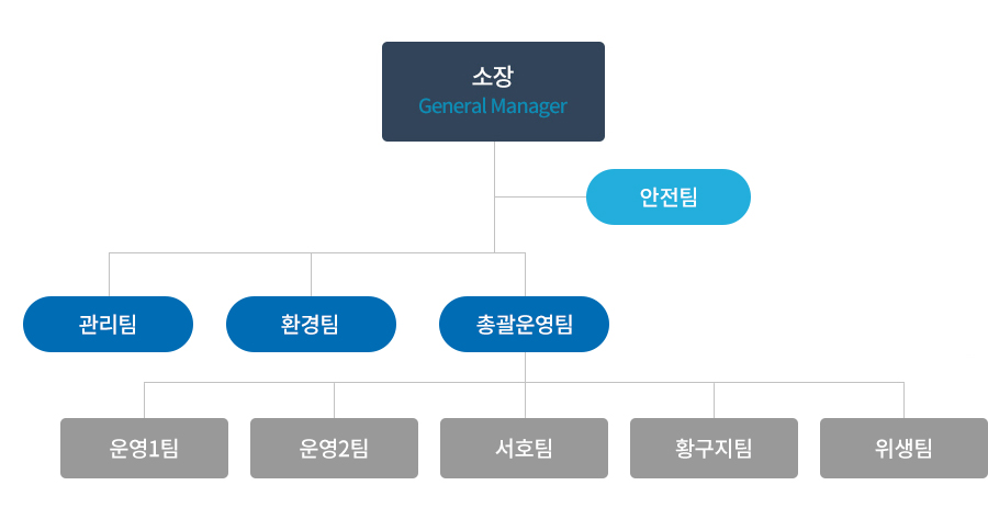 조직도