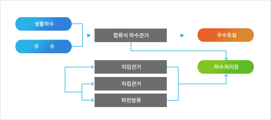 일반지역 생활하수 유입경로