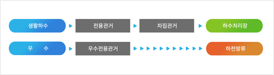 택지개발지역 분류식 유입경로